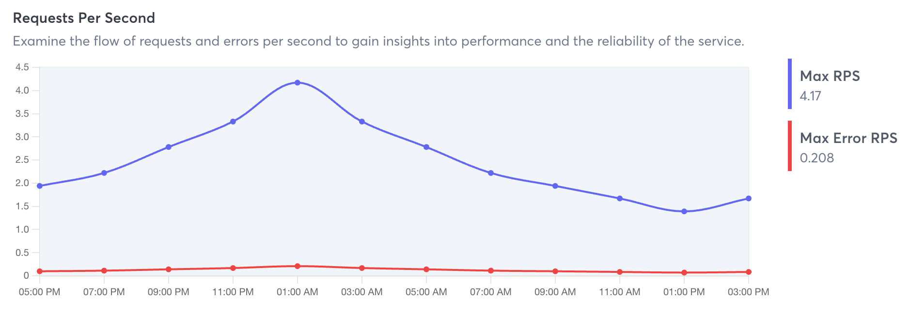 View Requests Per Second