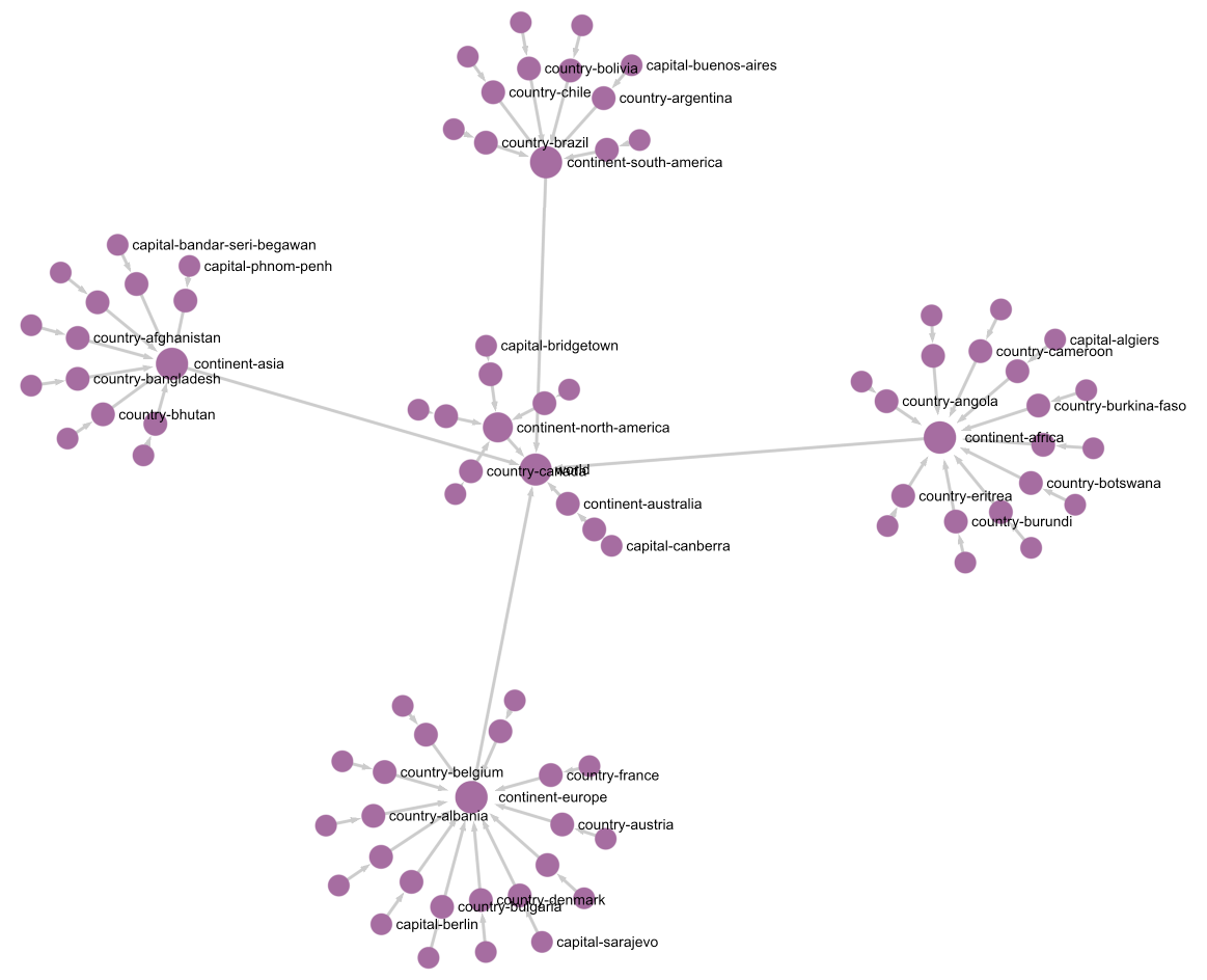 World Example Graph